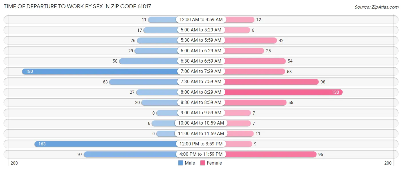 Time of Departure to Work by Sex in Zip Code 61817
