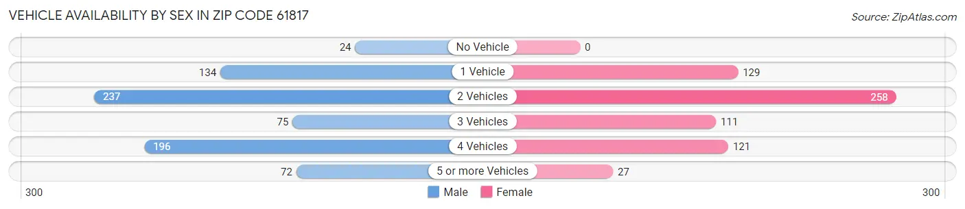 Vehicle Availability by Sex in Zip Code 61817