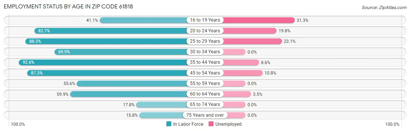 Employment Status by Age in Zip Code 61818