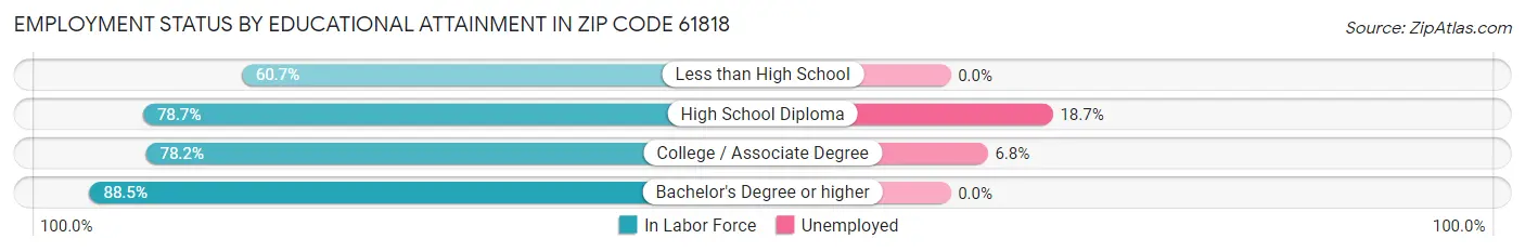 Employment Status by Educational Attainment in Zip Code 61818