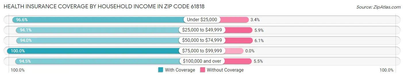 Health Insurance Coverage by Household Income in Zip Code 61818