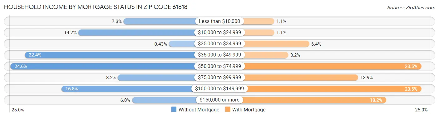 Household Income by Mortgage Status in Zip Code 61818