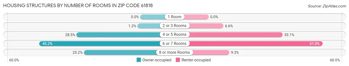 Housing Structures by Number of Rooms in Zip Code 61818