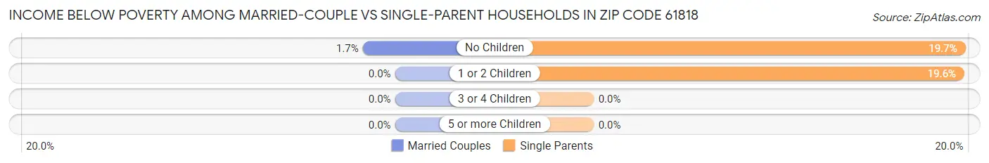 Income Below Poverty Among Married-Couple vs Single-Parent Households in Zip Code 61818
