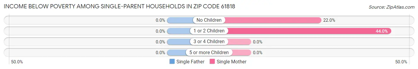Income Below Poverty Among Single-Parent Households in Zip Code 61818