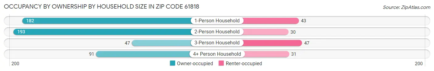 Occupancy by Ownership by Household Size in Zip Code 61818