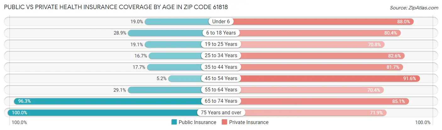 Public vs Private Health Insurance Coverage by Age in Zip Code 61818