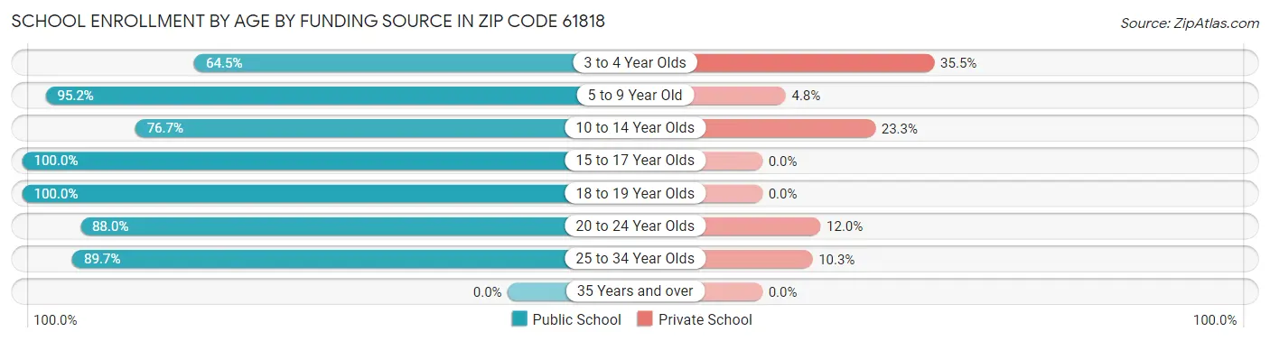 School Enrollment by Age by Funding Source in Zip Code 61818