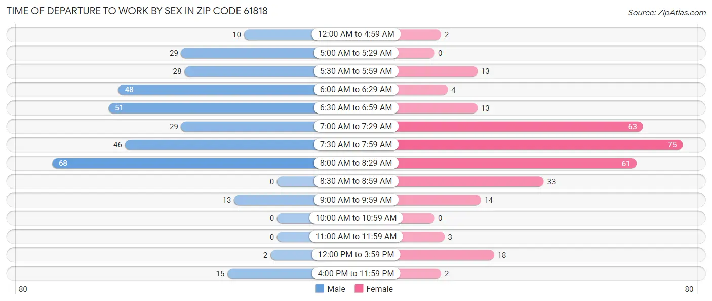 Time of Departure to Work by Sex in Zip Code 61818