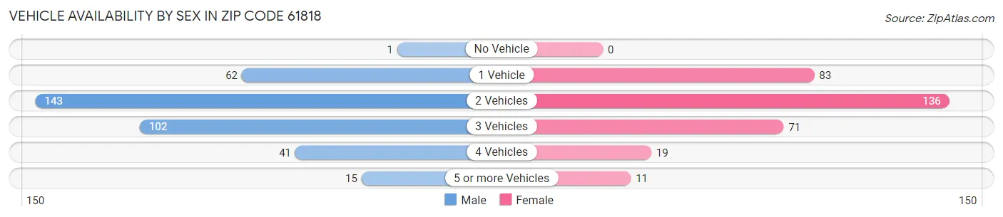 Vehicle Availability by Sex in Zip Code 61818