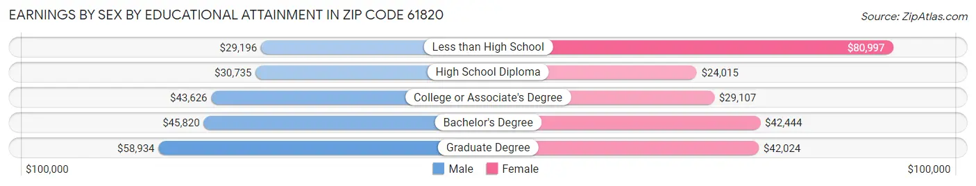 Earnings by Sex by Educational Attainment in Zip Code 61820