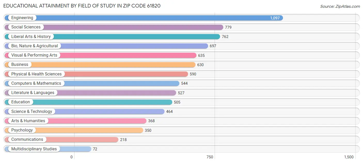 Educational Attainment by Field of Study in Zip Code 61820