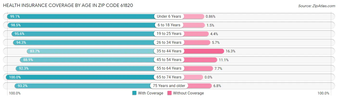 Health Insurance Coverage by Age in Zip Code 61820