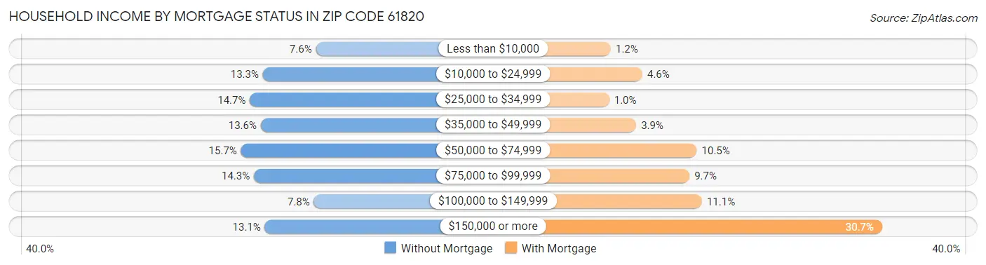 Household Income by Mortgage Status in Zip Code 61820