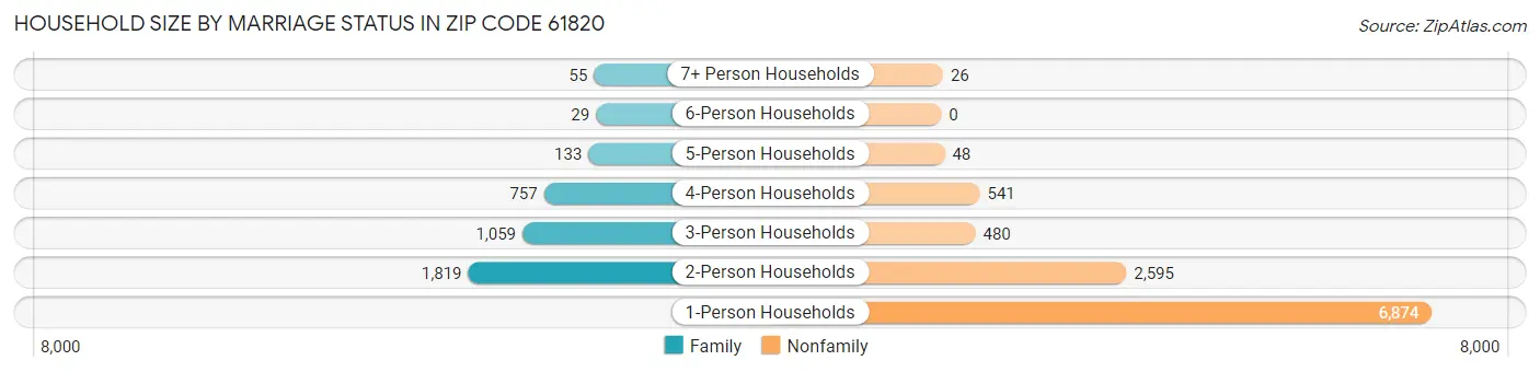 Household Size by Marriage Status in Zip Code 61820
