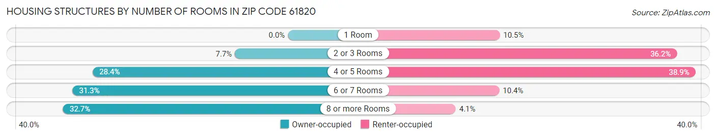 Housing Structures by Number of Rooms in Zip Code 61820