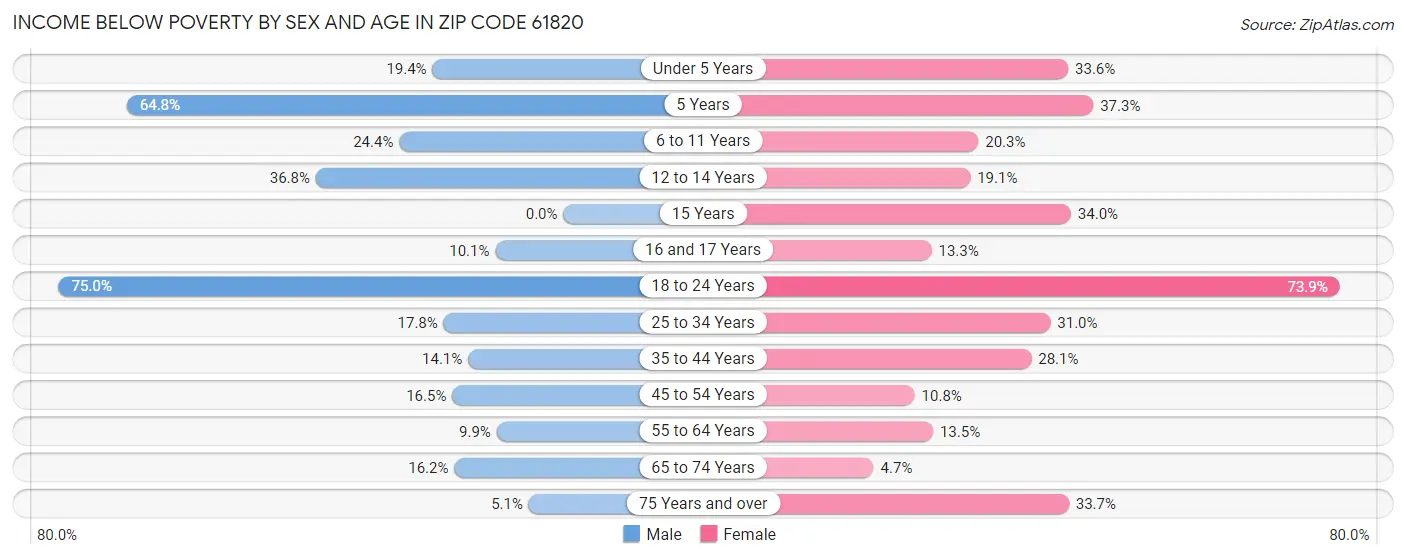 Income Below Poverty by Sex and Age in Zip Code 61820