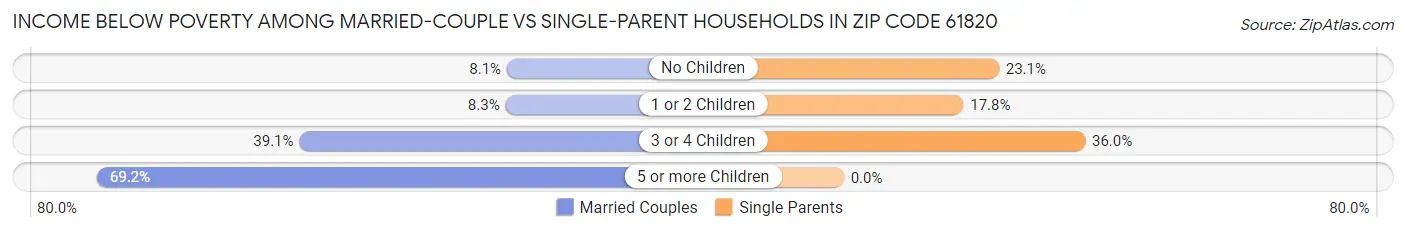 Income Below Poverty Among Married-Couple vs Single-Parent Households in Zip Code 61820