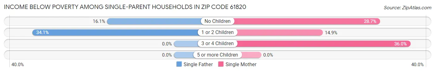 Income Below Poverty Among Single-Parent Households in Zip Code 61820