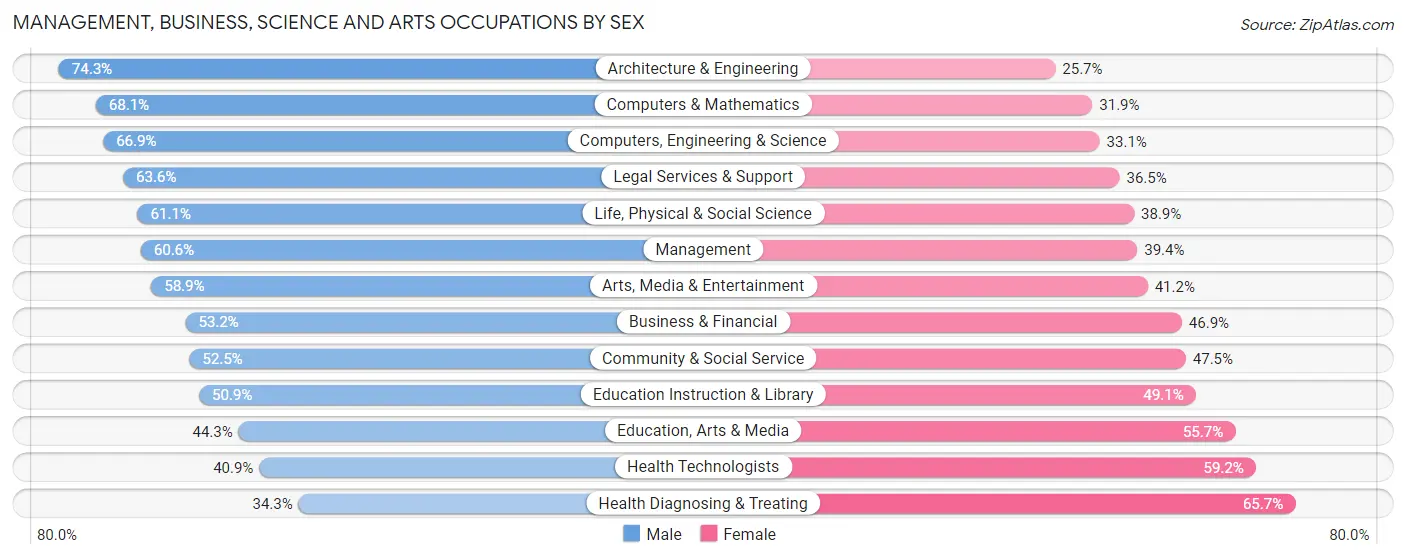 Management, Business, Science and Arts Occupations by Sex in Zip Code 61820