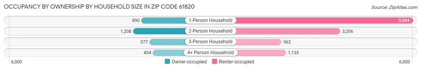 Occupancy by Ownership by Household Size in Zip Code 61820