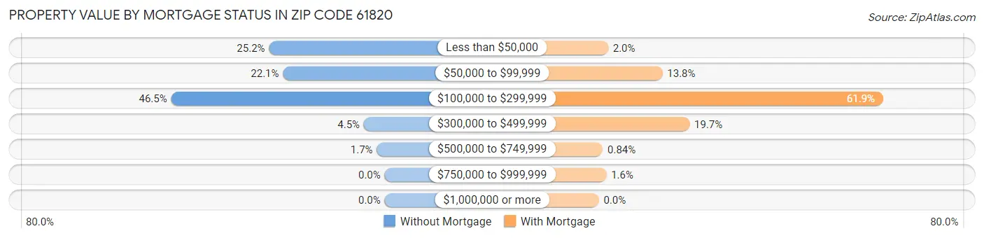 Property Value by Mortgage Status in Zip Code 61820