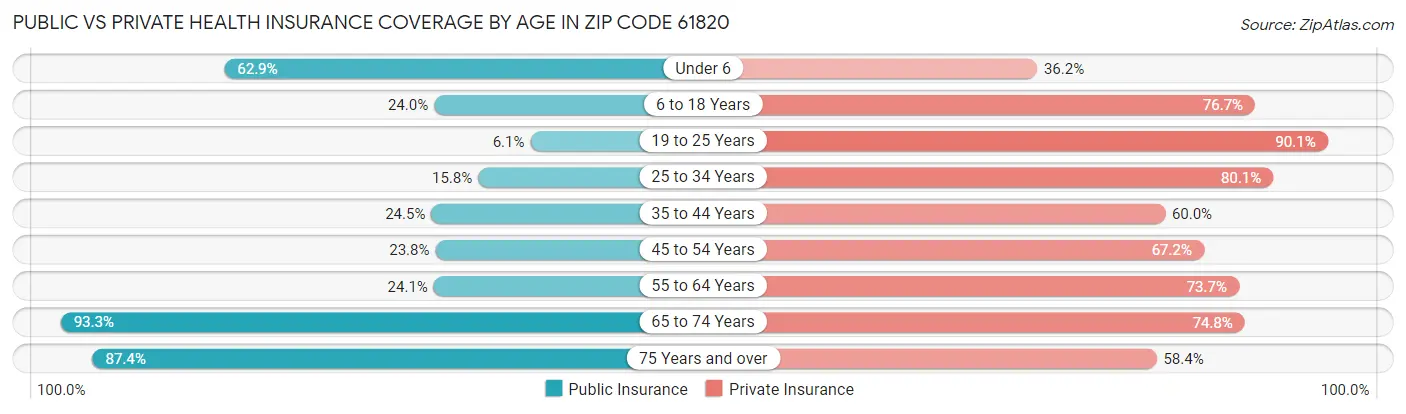 Public vs Private Health Insurance Coverage by Age in Zip Code 61820