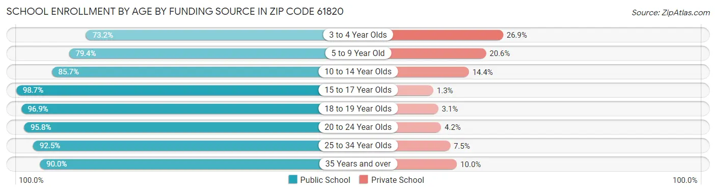 School Enrollment by Age by Funding Source in Zip Code 61820