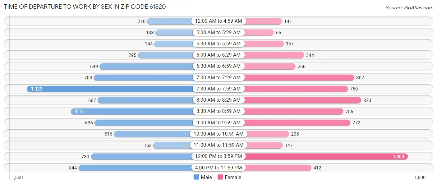 Time of Departure to Work by Sex in Zip Code 61820