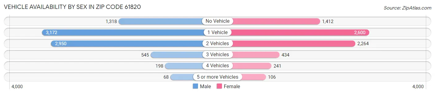 Vehicle Availability by Sex in Zip Code 61820