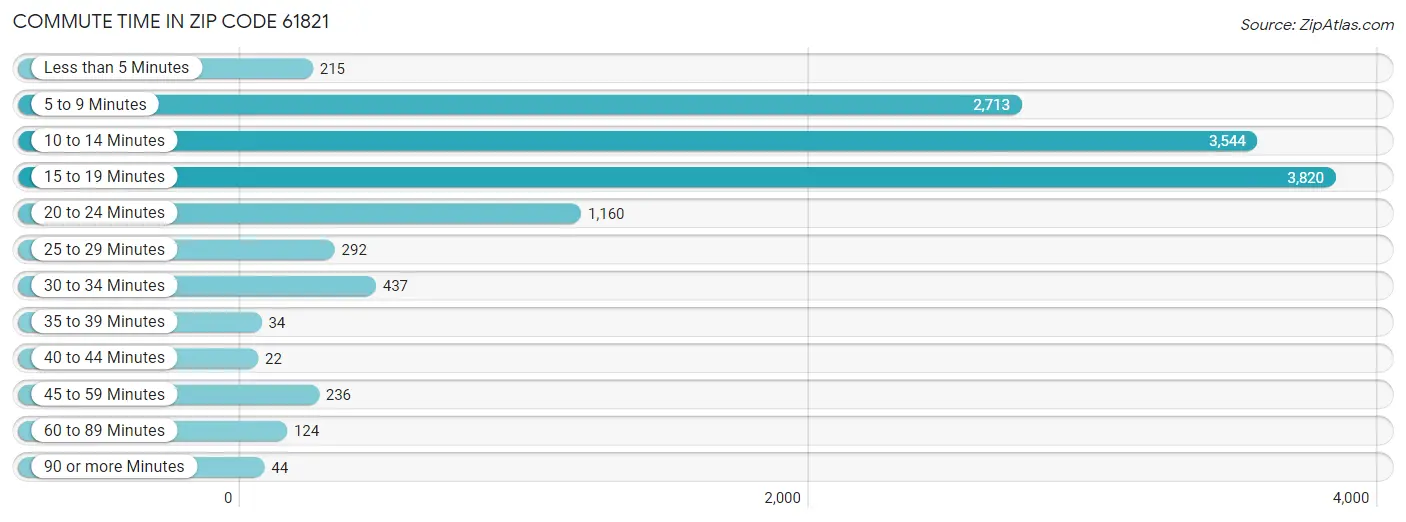 Commute Time in Zip Code 61821