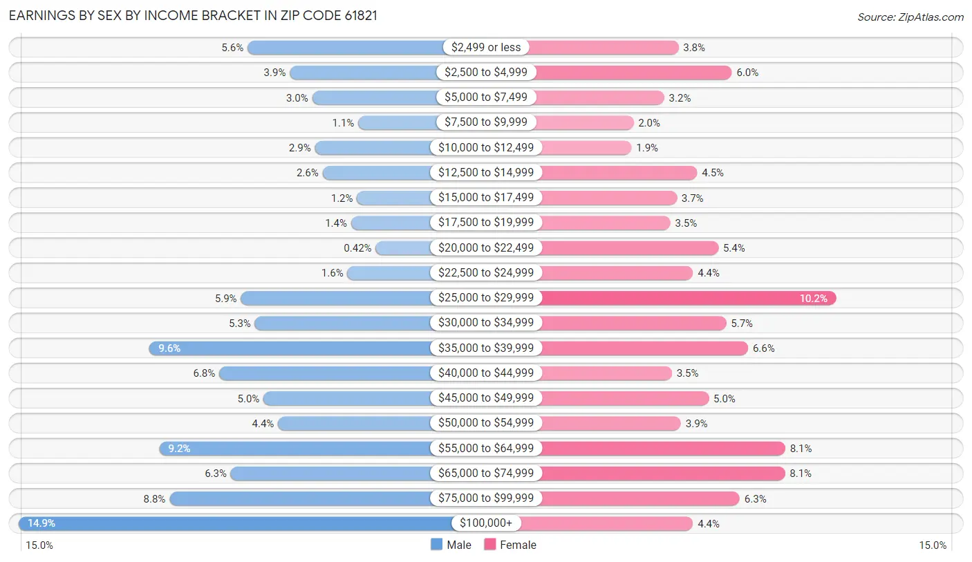 Earnings by Sex by Income Bracket in Zip Code 61821