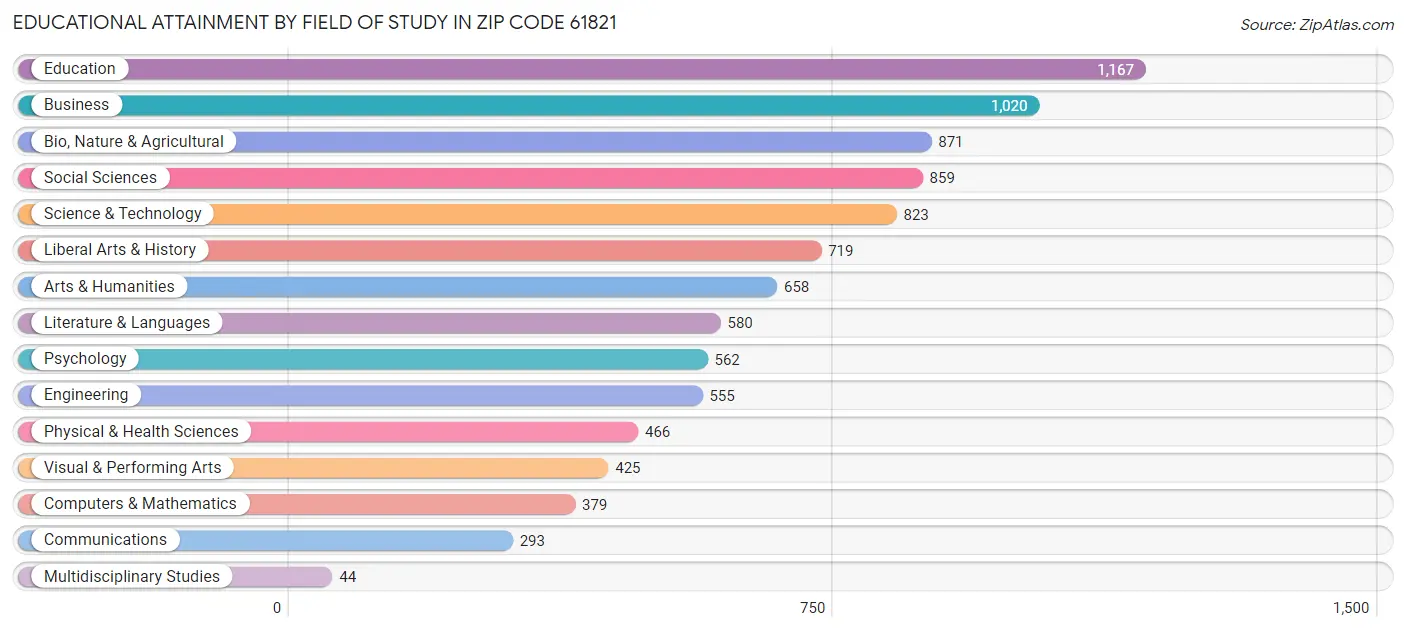 Educational Attainment by Field of Study in Zip Code 61821