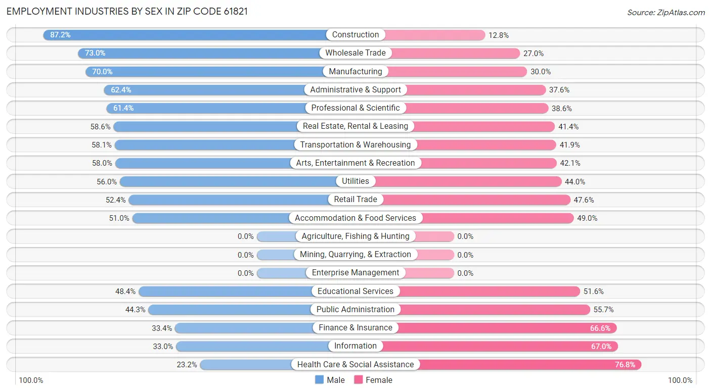 Employment Industries by Sex in Zip Code 61821