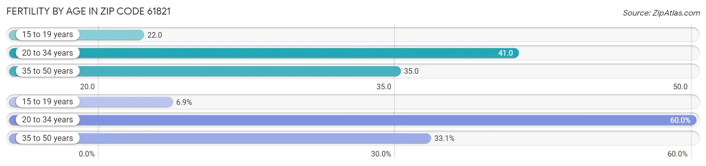 Female Fertility by Age in Zip Code 61821