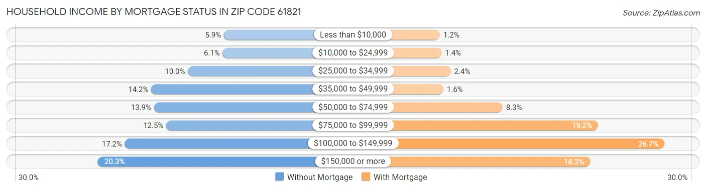 Household Income by Mortgage Status in Zip Code 61821