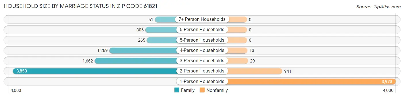 Household Size by Marriage Status in Zip Code 61821
