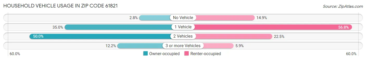 Household Vehicle Usage in Zip Code 61821