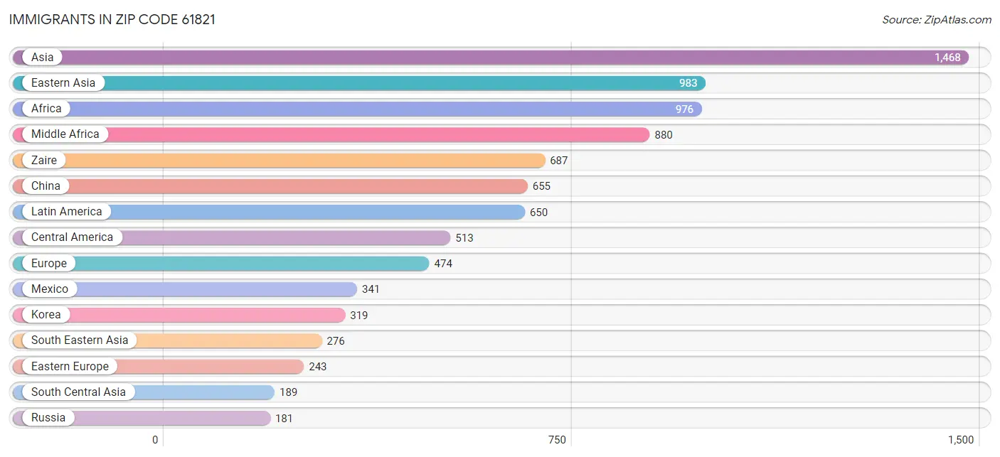 Immigrants in Zip Code 61821