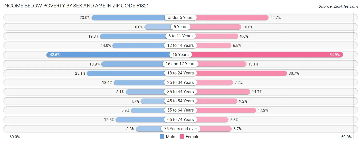 Income Below Poverty by Sex and Age in Zip Code 61821