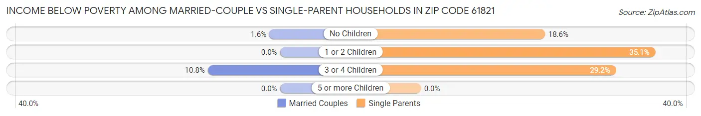Income Below Poverty Among Married-Couple vs Single-Parent Households in Zip Code 61821