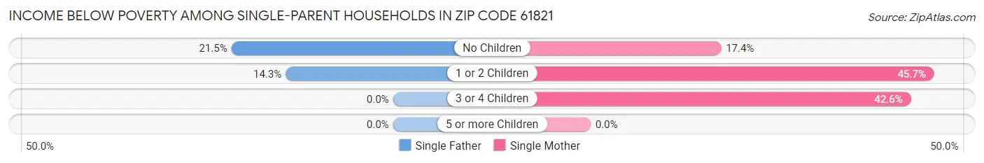 Income Below Poverty Among Single-Parent Households in Zip Code 61821
