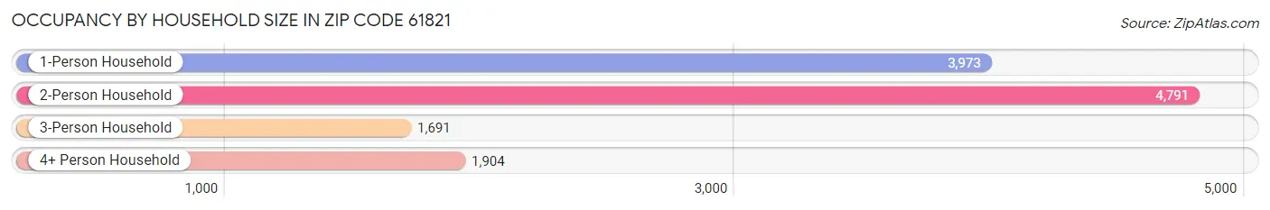 Occupancy by Household Size in Zip Code 61821