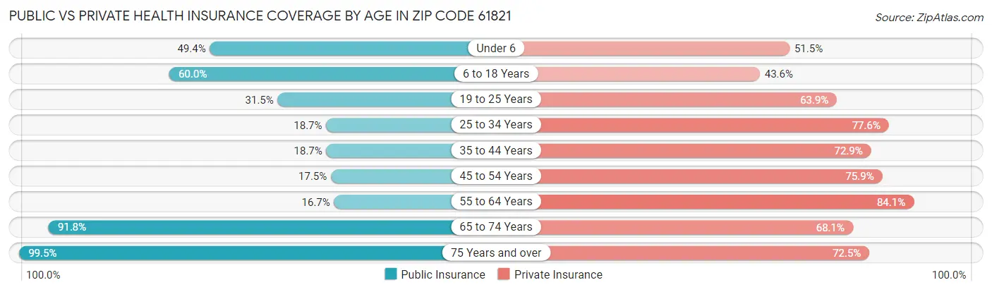 Public vs Private Health Insurance Coverage by Age in Zip Code 61821