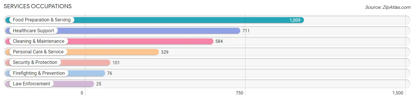 Services Occupations in Zip Code 61821