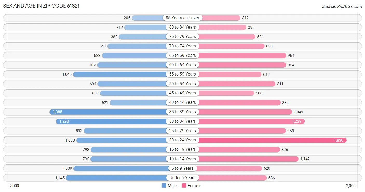 Sex and Age in Zip Code 61821