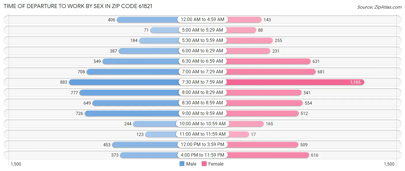 Time of Departure to Work by Sex in Zip Code 61821