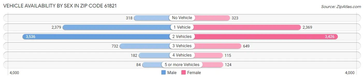Vehicle Availability by Sex in Zip Code 61821