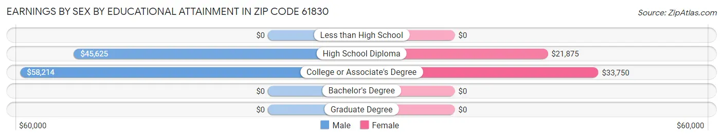 Earnings by Sex by Educational Attainment in Zip Code 61830