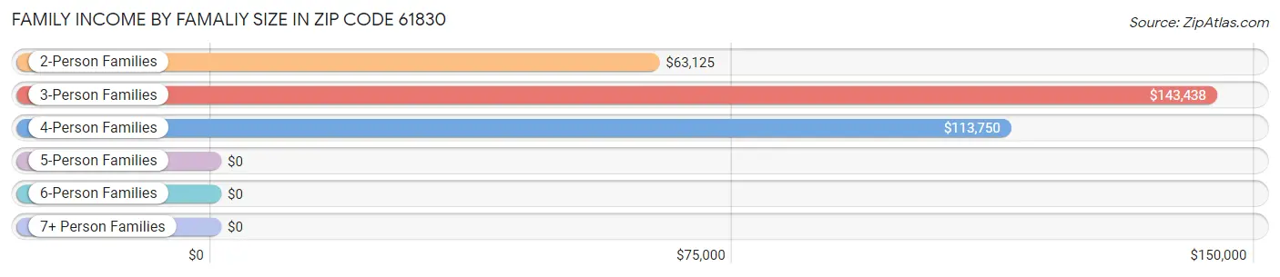 Family Income by Famaliy Size in Zip Code 61830